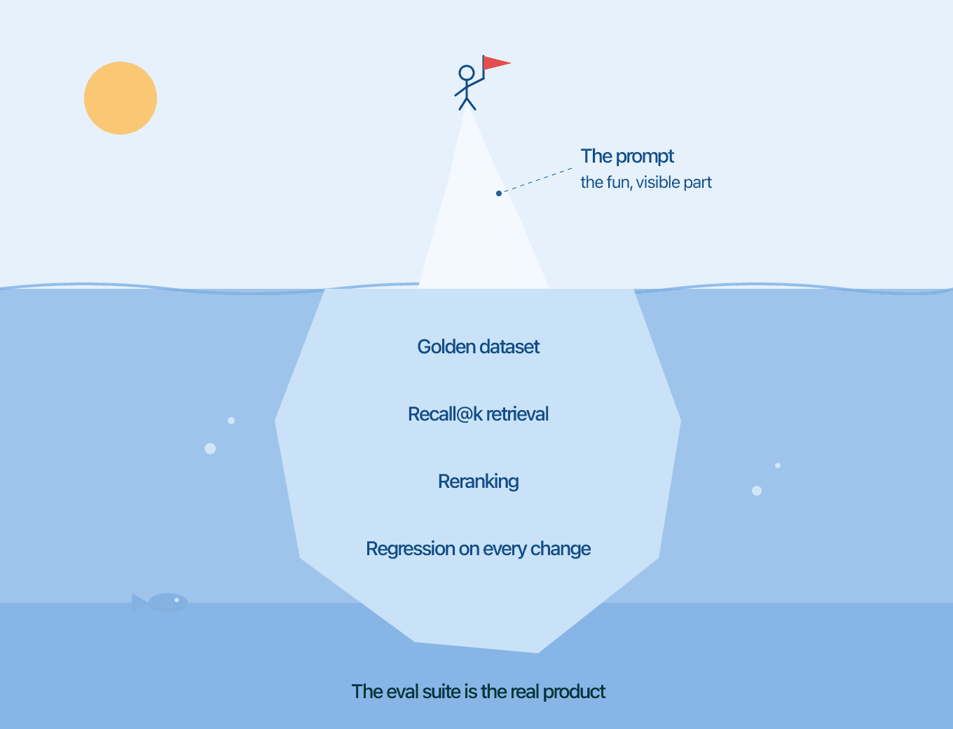 Your Evals Are the Product, Not the Prompt