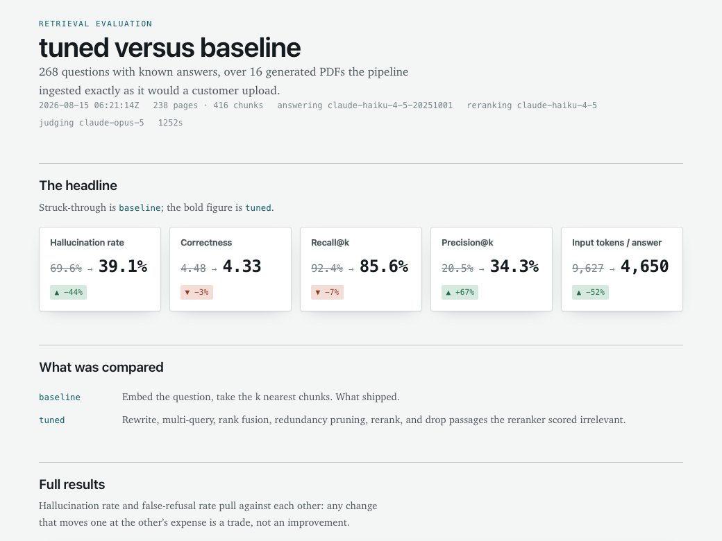 Evaluation report: the tuned pipeline against plain nearest-neighbour search