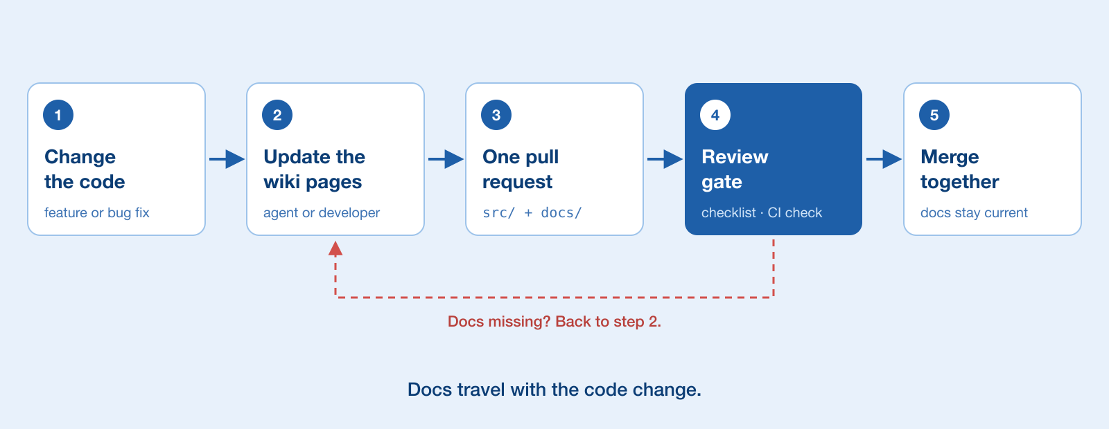 Docs travel with the code change and are checked at review time